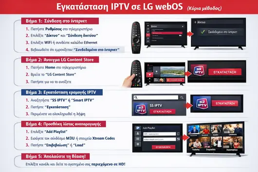Πώς να ρυθμίσετε το IPTV σε LG webOS: Ο απόλυτος οδηγός για το 2026 IPTV Greek